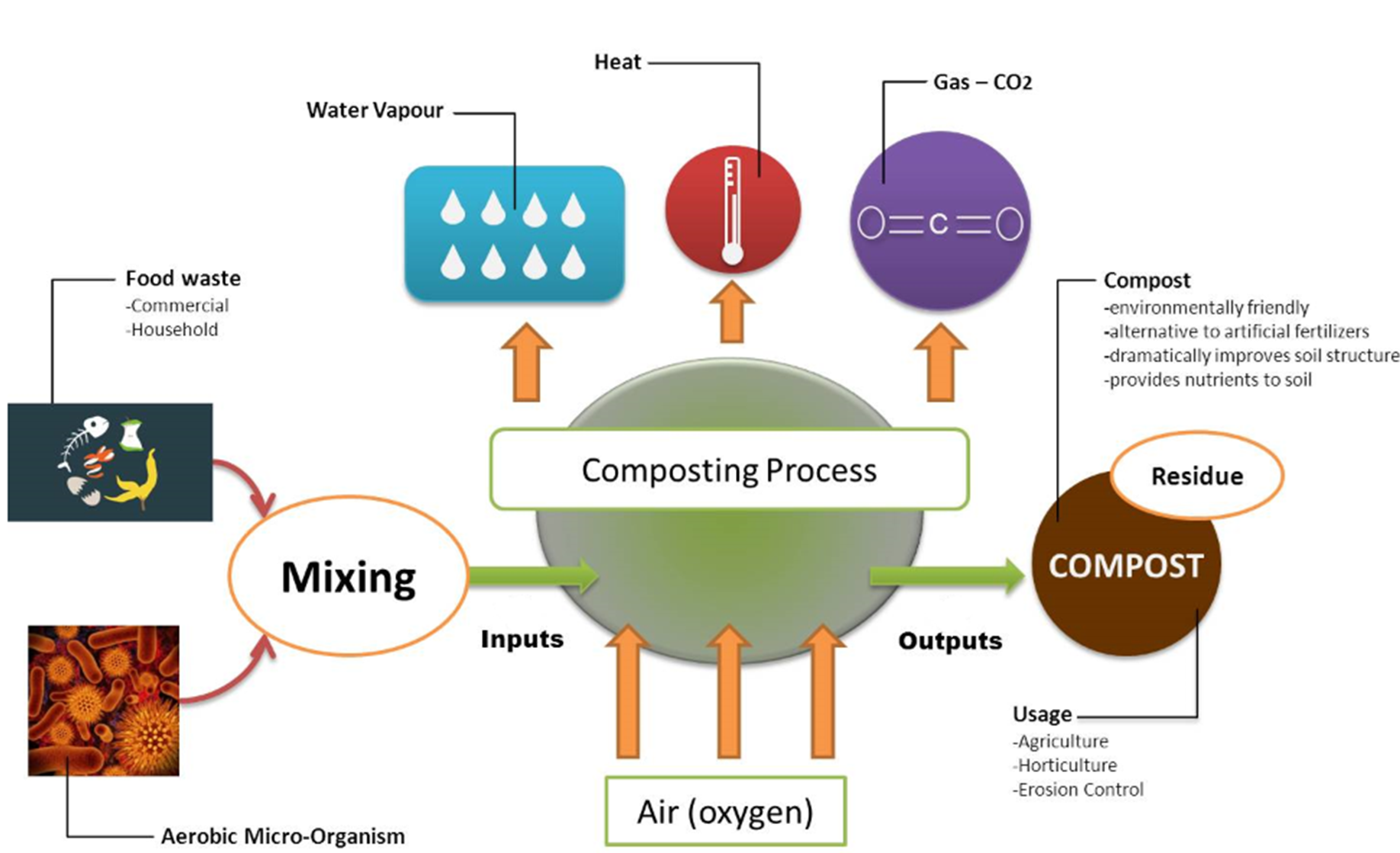 Composting - WastePreneur Programme